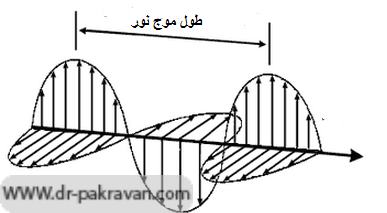 بخش افقی و عمودی موج نور،که بخش عمودی آن مسئول پراکندگی نورهای بازتابی بوده و در عینک‌های پولاریزه مهار می‎شود.